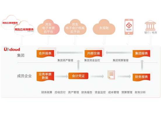U8 Cloud 创新型企业ERP