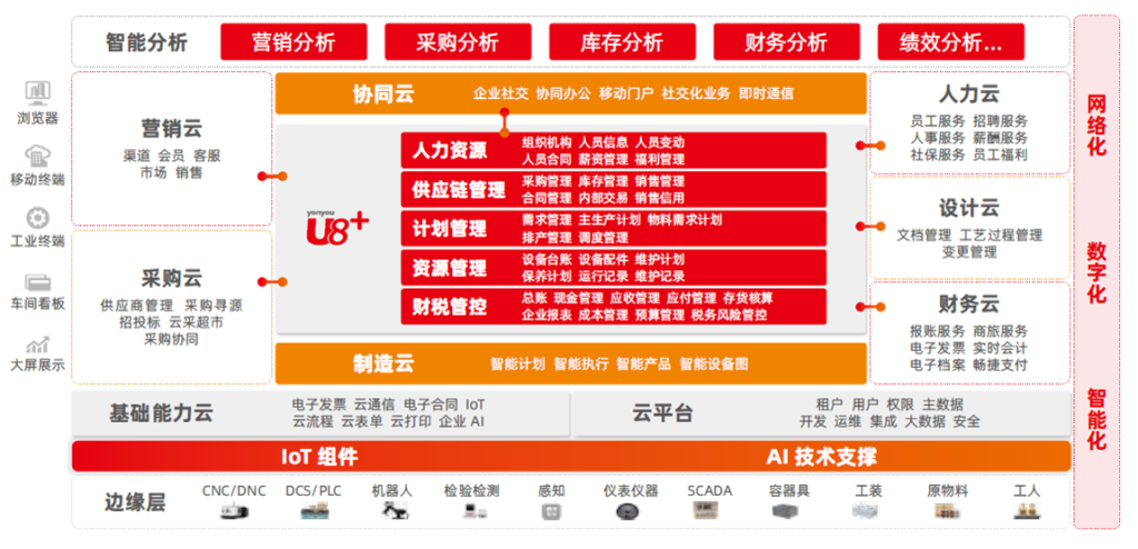 U8+企业数智化平台