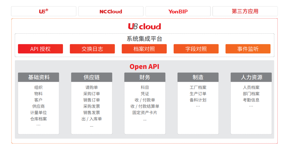U8 Cloud 创新型企业ERP