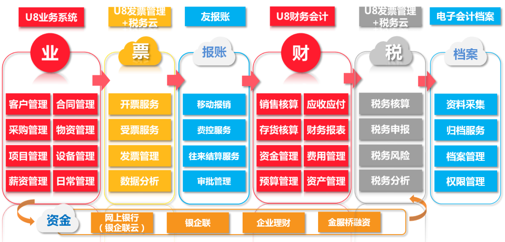 U8+企业数智化平台