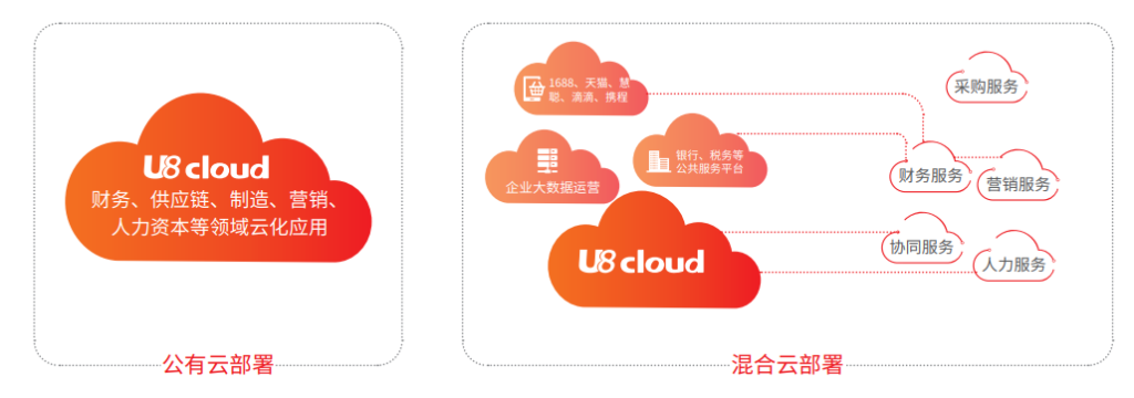 U8 Cloud 创新型企业ERP